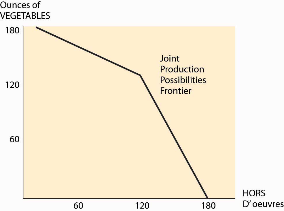 the production possibilities frontier is a boundary that separates