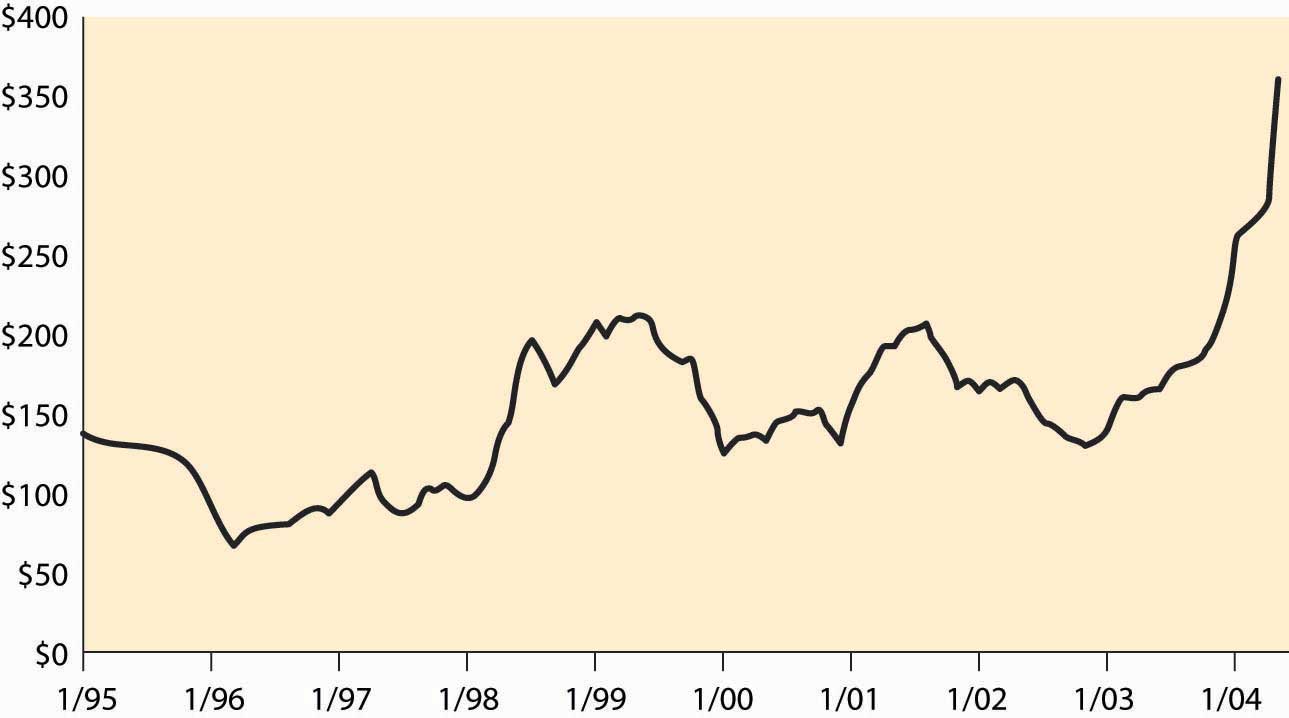 Tradable Permits and Auctions