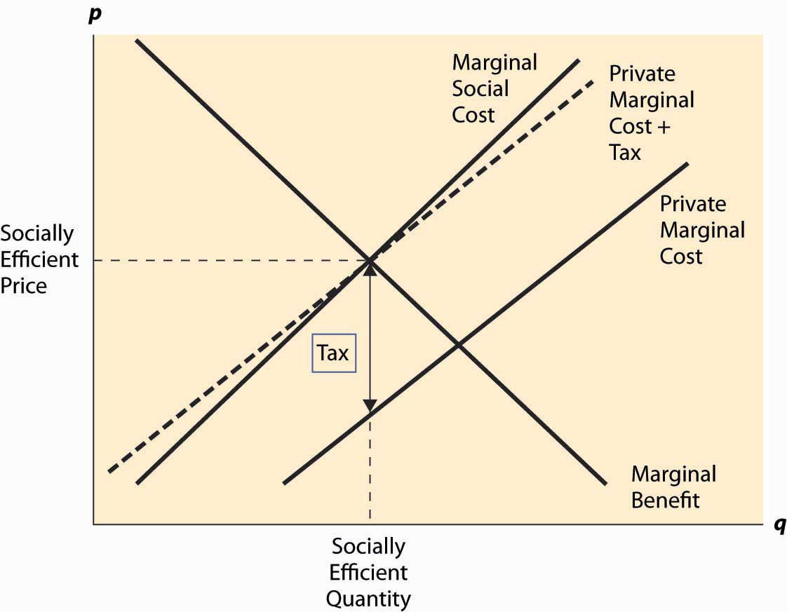 marginal social cost curve with supply and demand