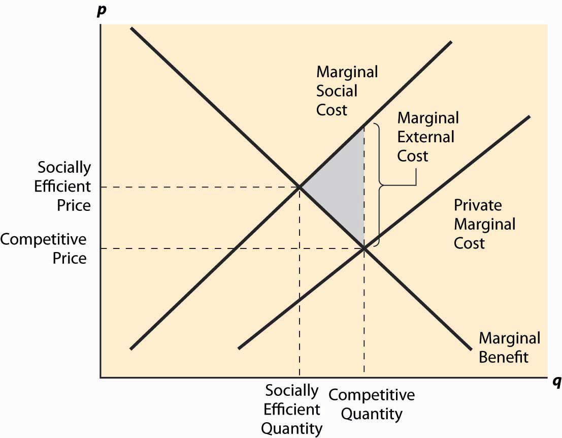 marginal social cost curve with supply and demand