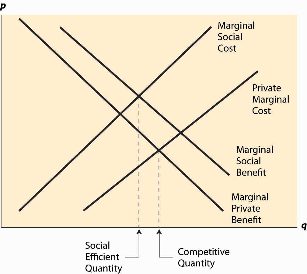 marginal social cost curve with supply and demand