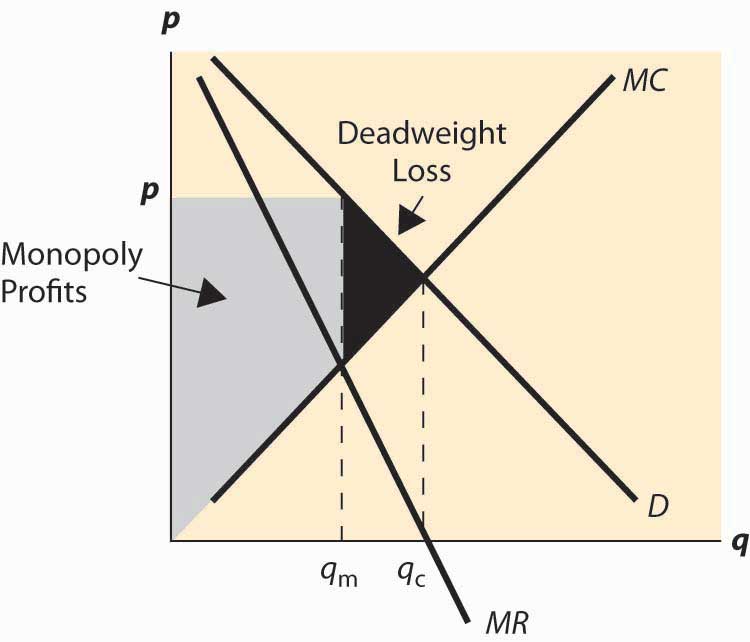 monopoly economics graph