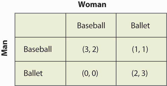 Exercise 1. Suppose that player 1 and player 2