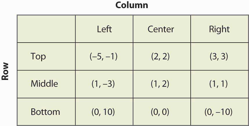 Game Theory- Three-Player Games