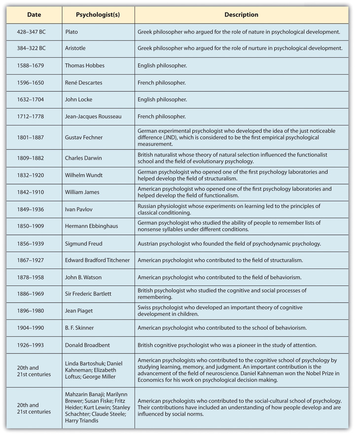 The Evolution of Psychology History, Approaches, and Questions