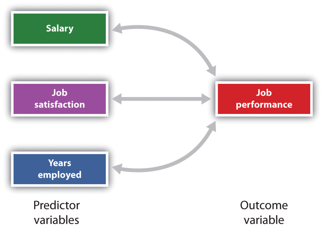 Psychologists Use Descriptive, Correlational, and Experimental Research