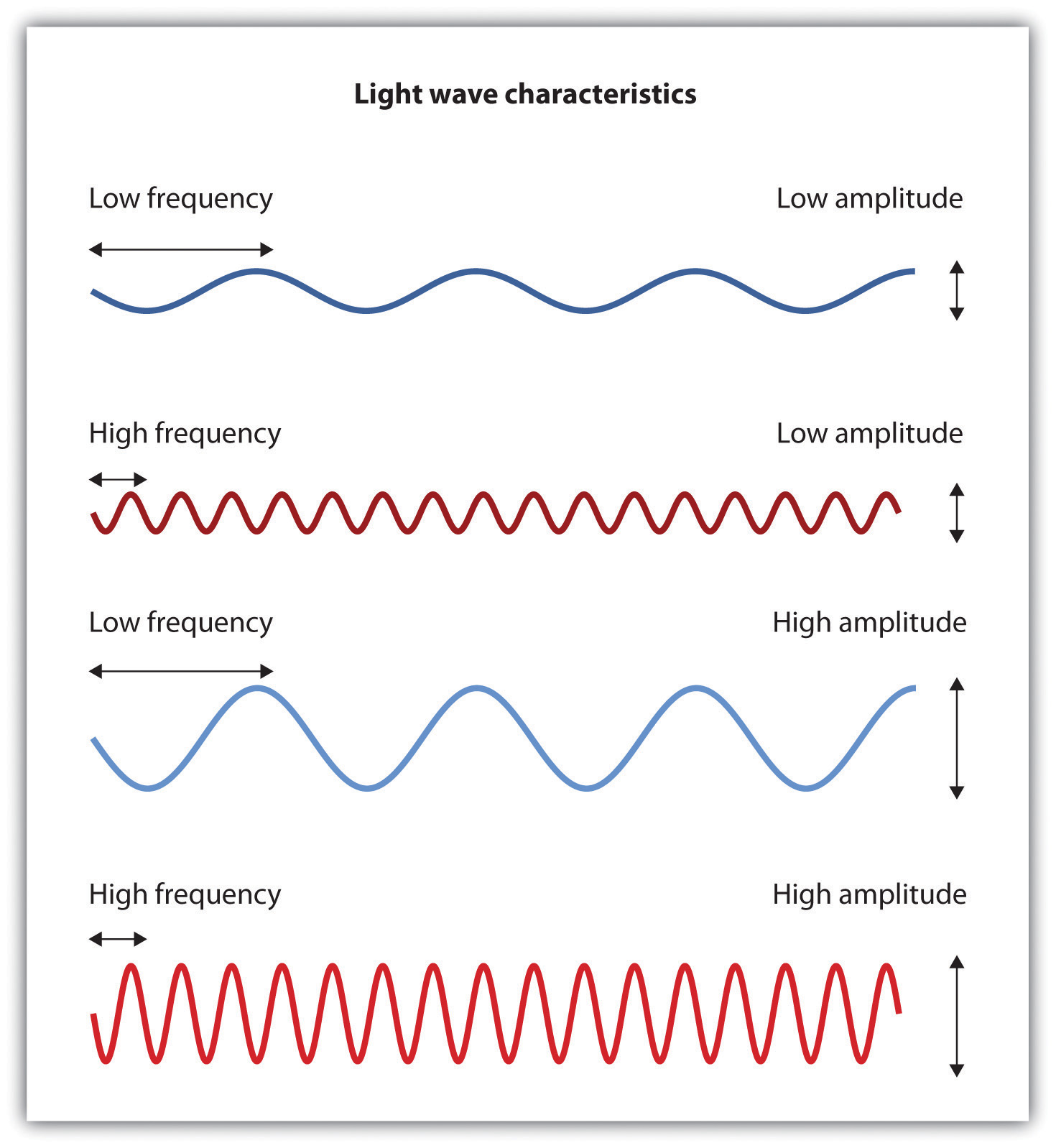 intensity of a wave