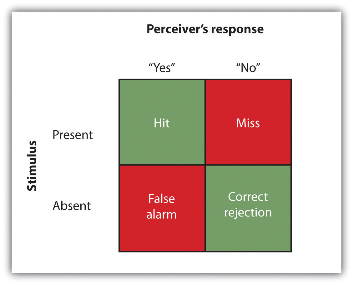 Which Of The Following Is An Example Of A False Alarm In Signal Detection