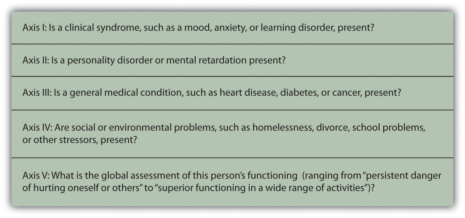 Abnormal Psychology Disorders Chart