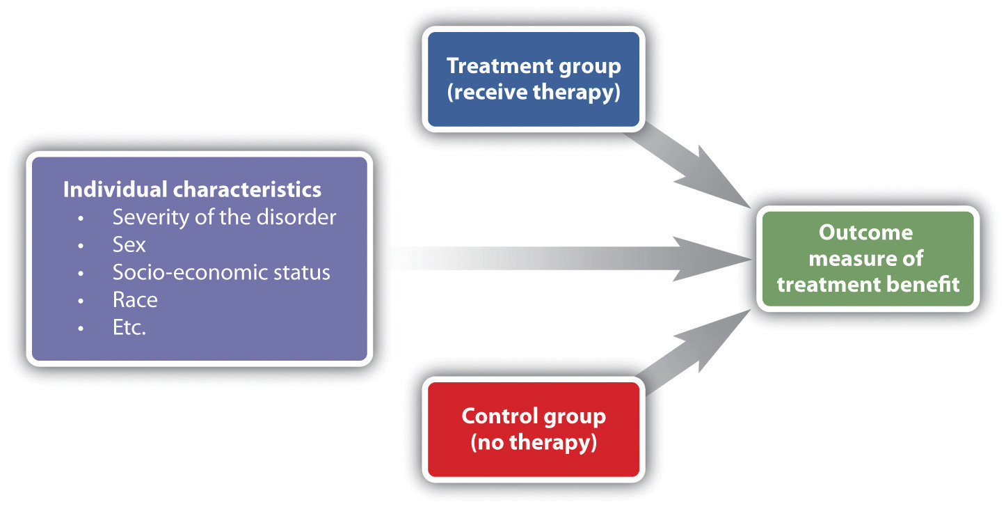 treatment progress in research