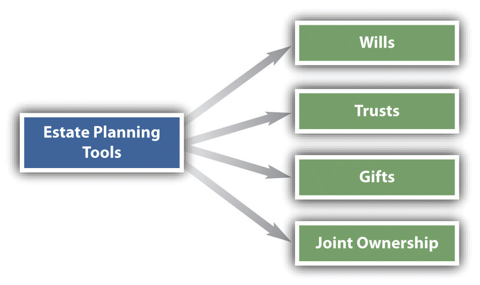 estate planning assets checklist