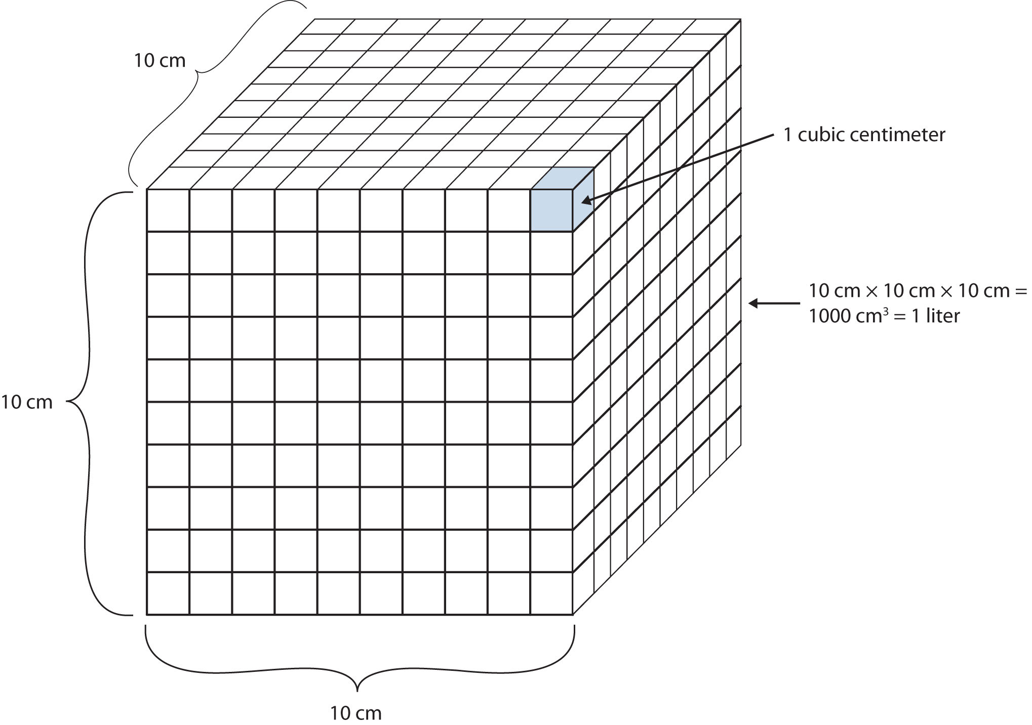 Image showing one liter equals one thousand cubic centimeters.