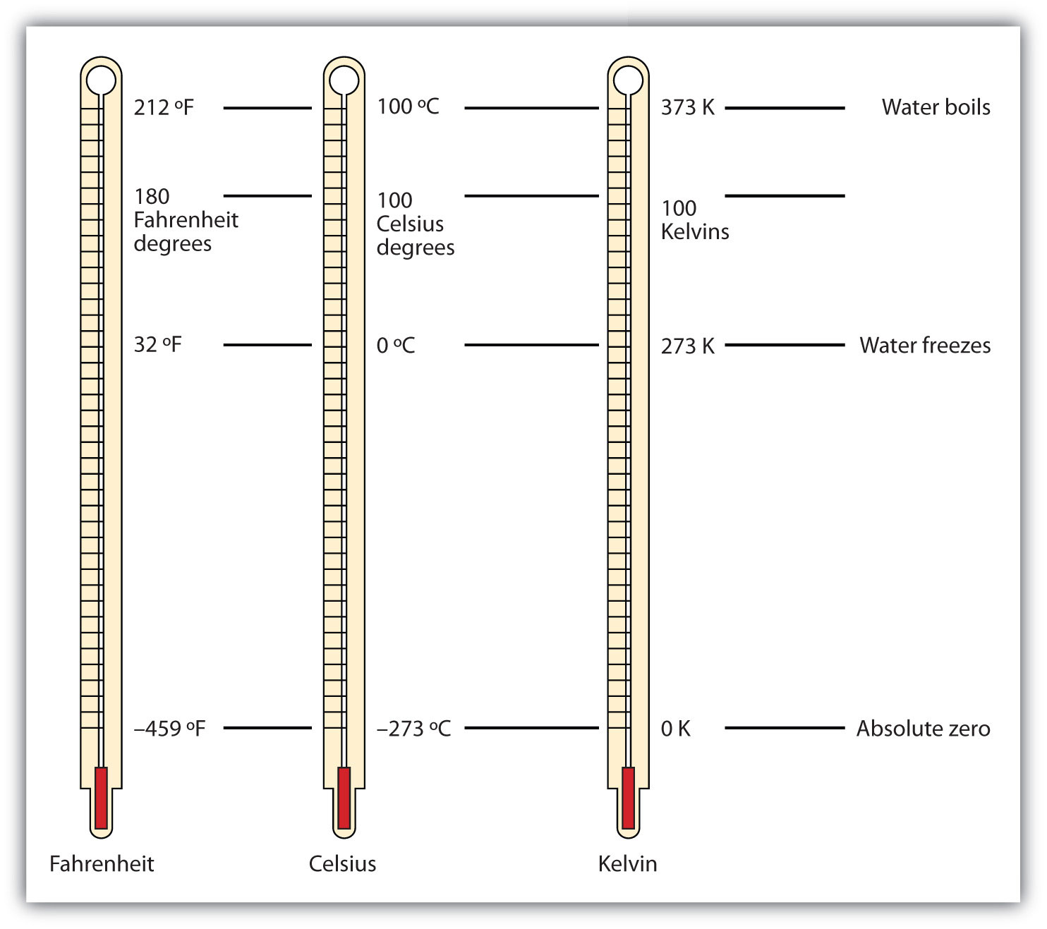 Thermometers showing the Fahrenheit, Celsius and Kelvin scales.