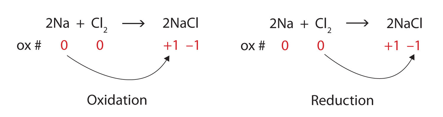 The oxidation states are shown in the reaction. Sodium (Na) loses one electron and becomes Sodium ion (Na+) as part of the Sodium chloride molecule while Chloride atoms as part of Chlorine (Cl2) molecule loses one electron and becomes Chloride ion (Cl-). The losing of electron represents an oxidation process while the gaining of electron represents a reduction event. 