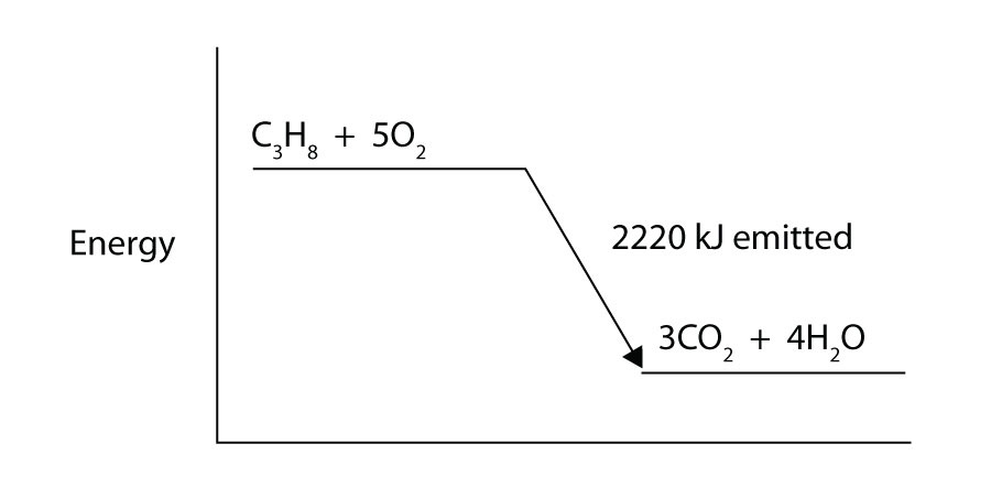 Diagram for an exothermic reaction, the energy of the system decreases, that is., moves lower on the vertical scale of energy. The amount of energy released as heat is 2220kJ.