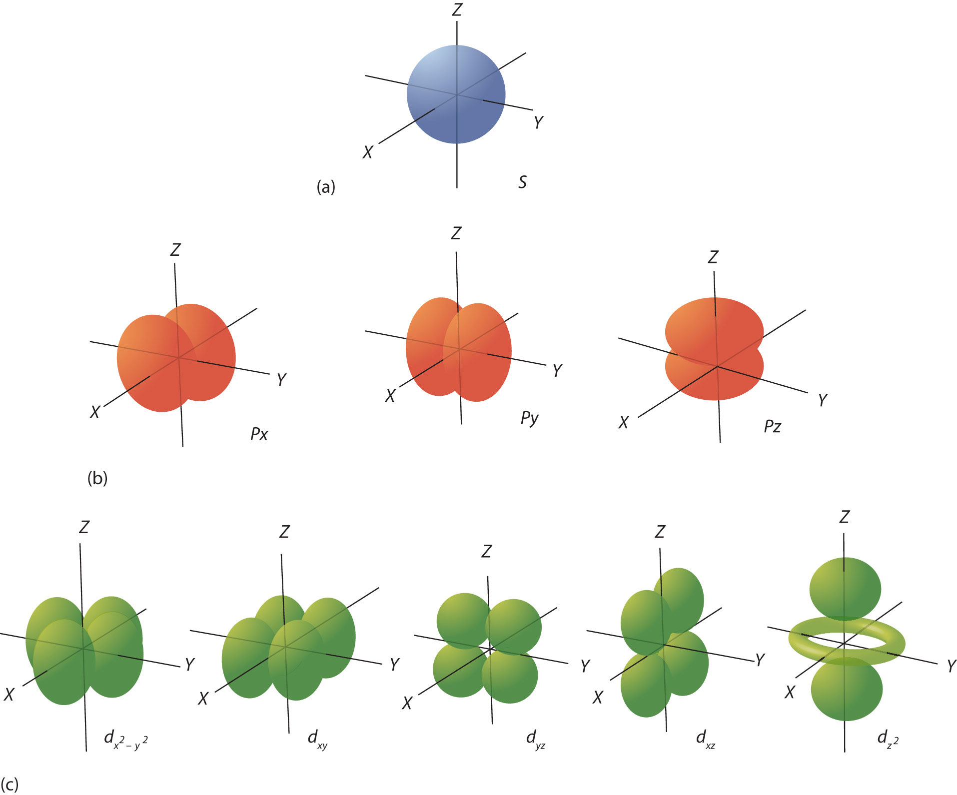 Quantum Numbers for Electrons