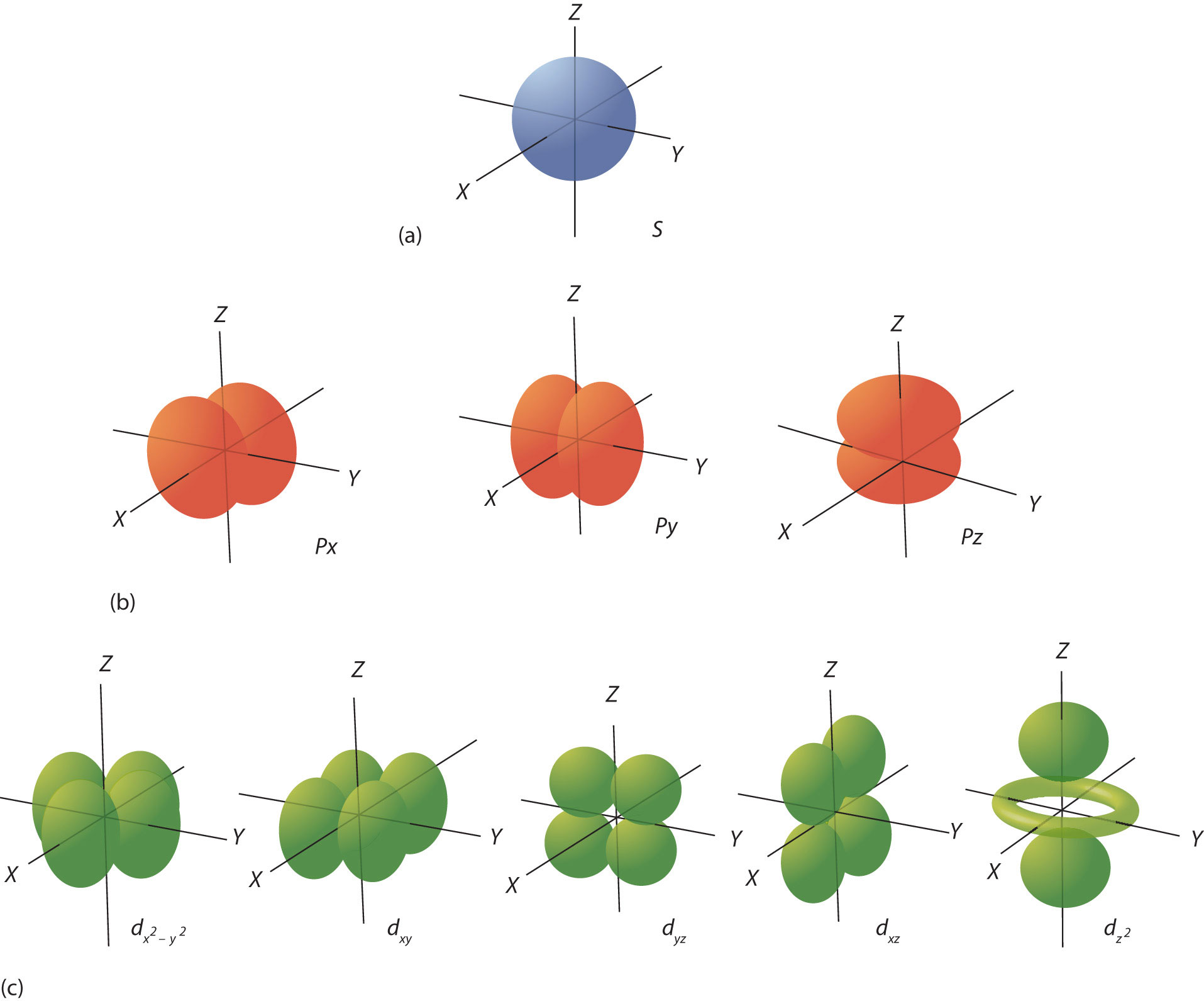 Quantum Numbers