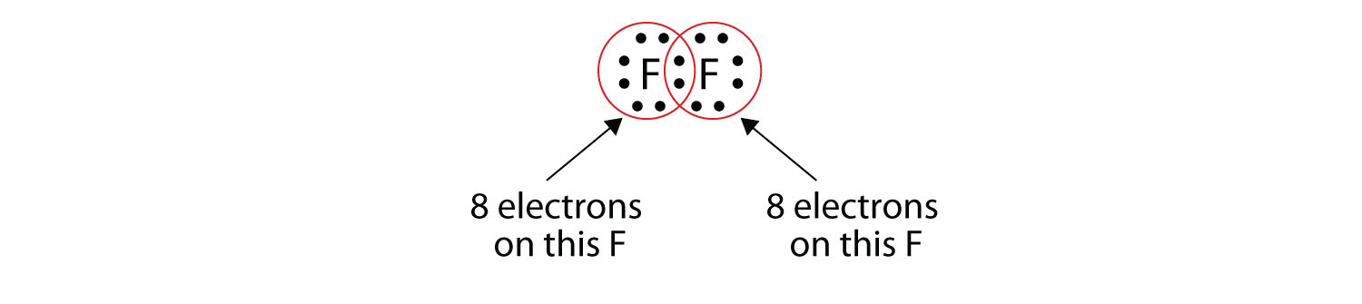 - Each Fluorine atom has 8 electrons in the outermost energy level once they are part of the covalent Fluorine molecule.