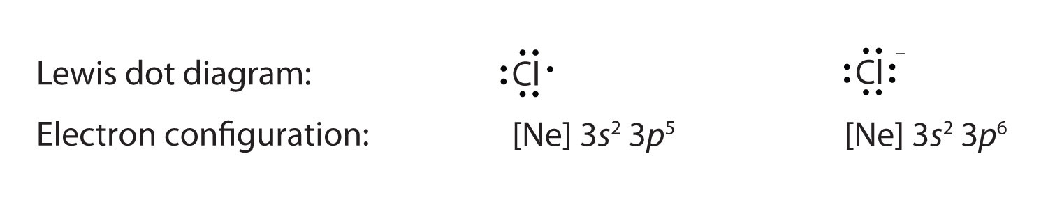 Lewis Electron Dot Diagrams