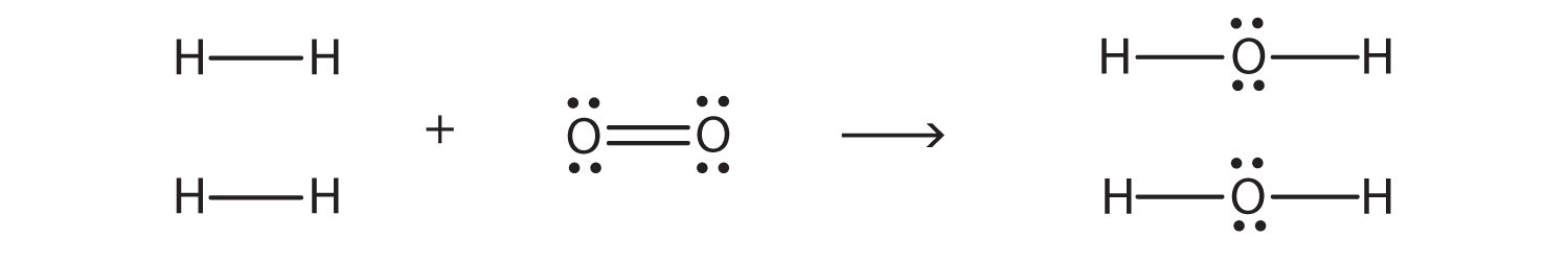 The reaction represents the formation of two molecules of water. The double bond from the Oxygen molecules and Hydrogen molecule single bonds are broken.