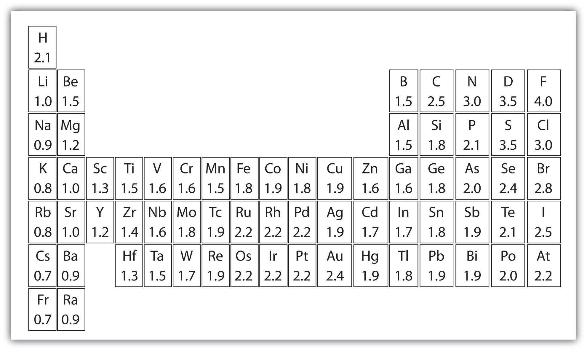 covalent bond chart