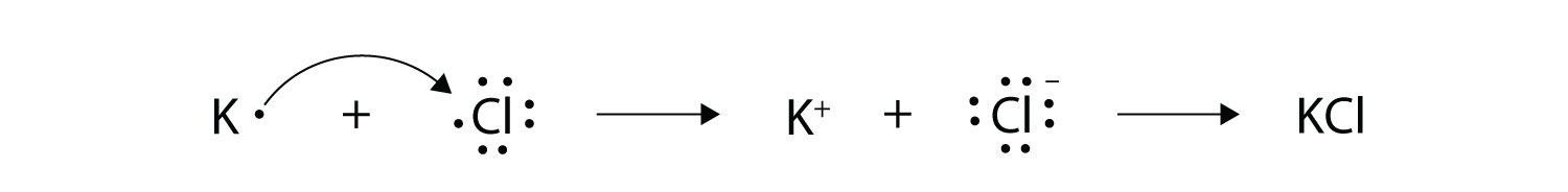 Diagram showing the ionic bond between Potassium ion (K+) and Chloride ion (Cl-) is an electrostatic force holding both atoms together after Potassium ion (K+) transferred one electron to Chloride ion (Cl-). The Potassium Chloride (KCl) compound is electrostatically neutral. 