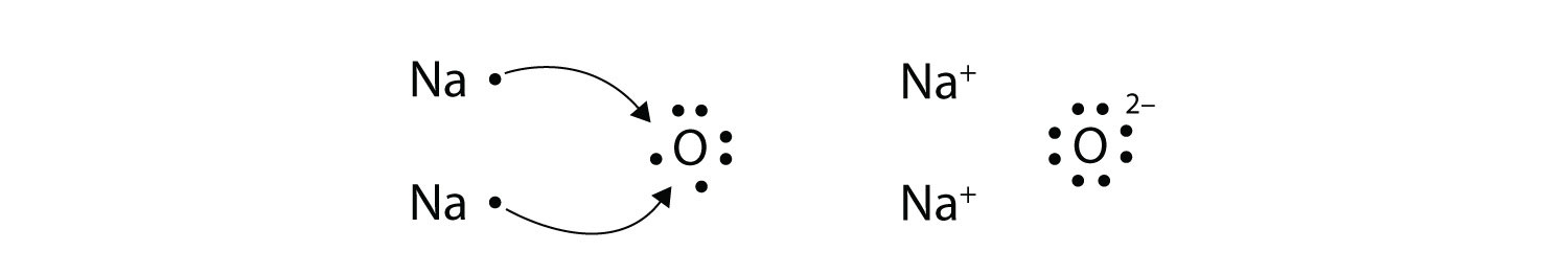 These different examples of ionic bond formation show  - the transfer of one electron from each Sodium atom represented using Lewis dot diagrams - two electrons from each Magnesium atoms and the acceptance of electrons by Chlorine (one electrons) and Oxygen (two electrons).  - the transfer of electrons from Sodium to Oxygen. The ionic bond represents an electrostatic force holding atoms together after Sodium and Magnesium transferred electrons to Chlorine and Oxygen.  