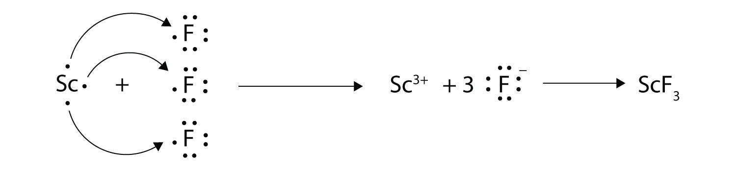 Diagram showing the ionic bond between Scandium (Sc3+) and three Fluoride ions (F-)  is an electrostatic force holding atoms together after Scandium (Sc3+) transferred three electrons to Fluoride ions (F-).  The Scandium Chloride (ScF)  compound is electrostatically neutral. 