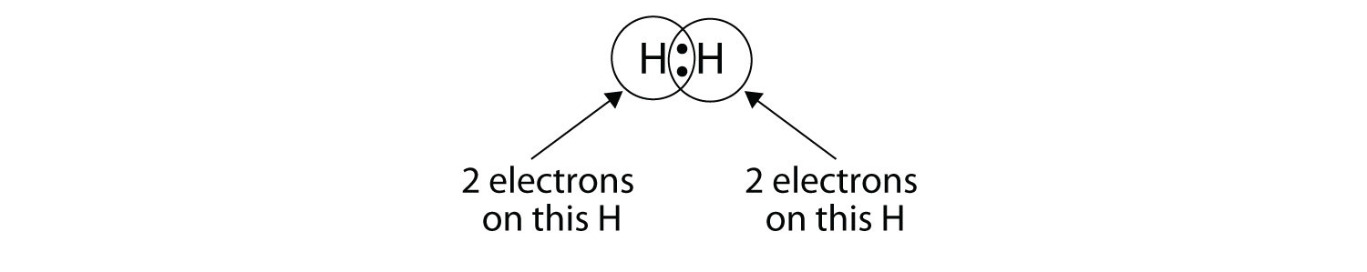 - The Hydrogen molecule (H2) has one single covalent bond formed by two valence electrons, one from each Hydrogen atom.