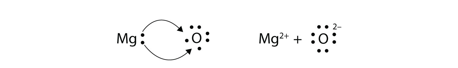 These different examples of ionic bond formation show  - the transfer of one electron from each Sodium atom represented using Lewis dot diagrams - two electrons from each Magnesium atoms and the acceptance of electrons by Chlorine (one electrons) and Oxygen (two electrons).  - the transfer of electrons from Sodium to Oxygen. The ionic bond represents an electrostatic force holding atoms together after Sodium and Magnesium transferred electrons to Chlorine and Oxygen.  