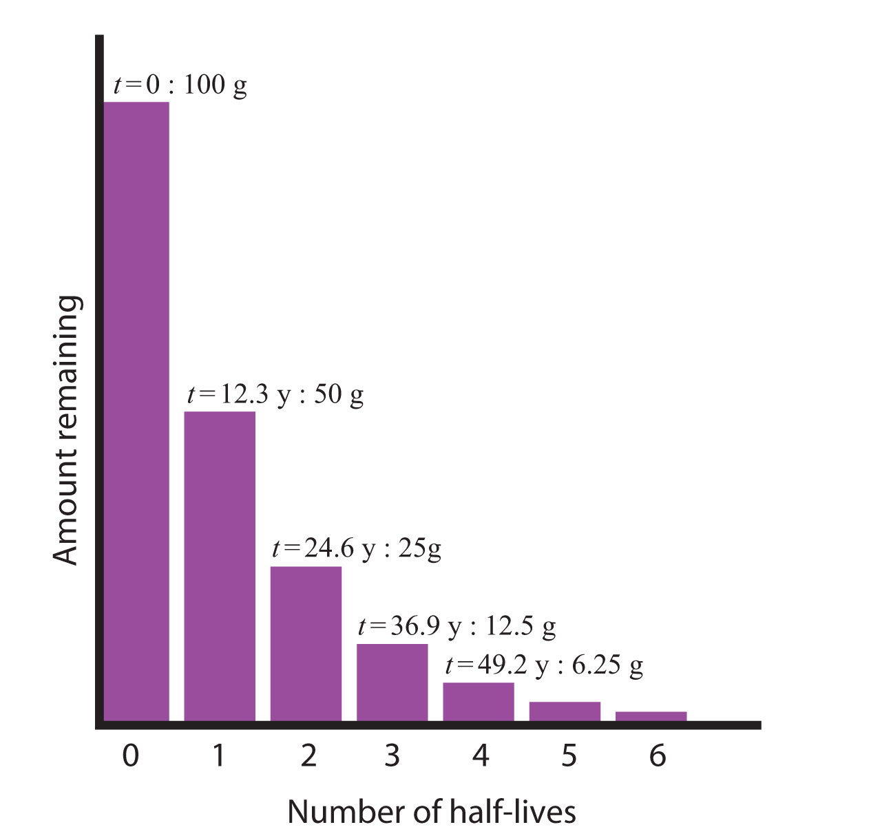  Bar grapgh of radioactive decay