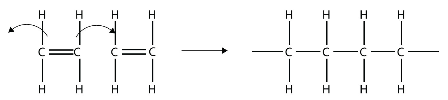 The double bonds are broken and attached to another ethene molecule