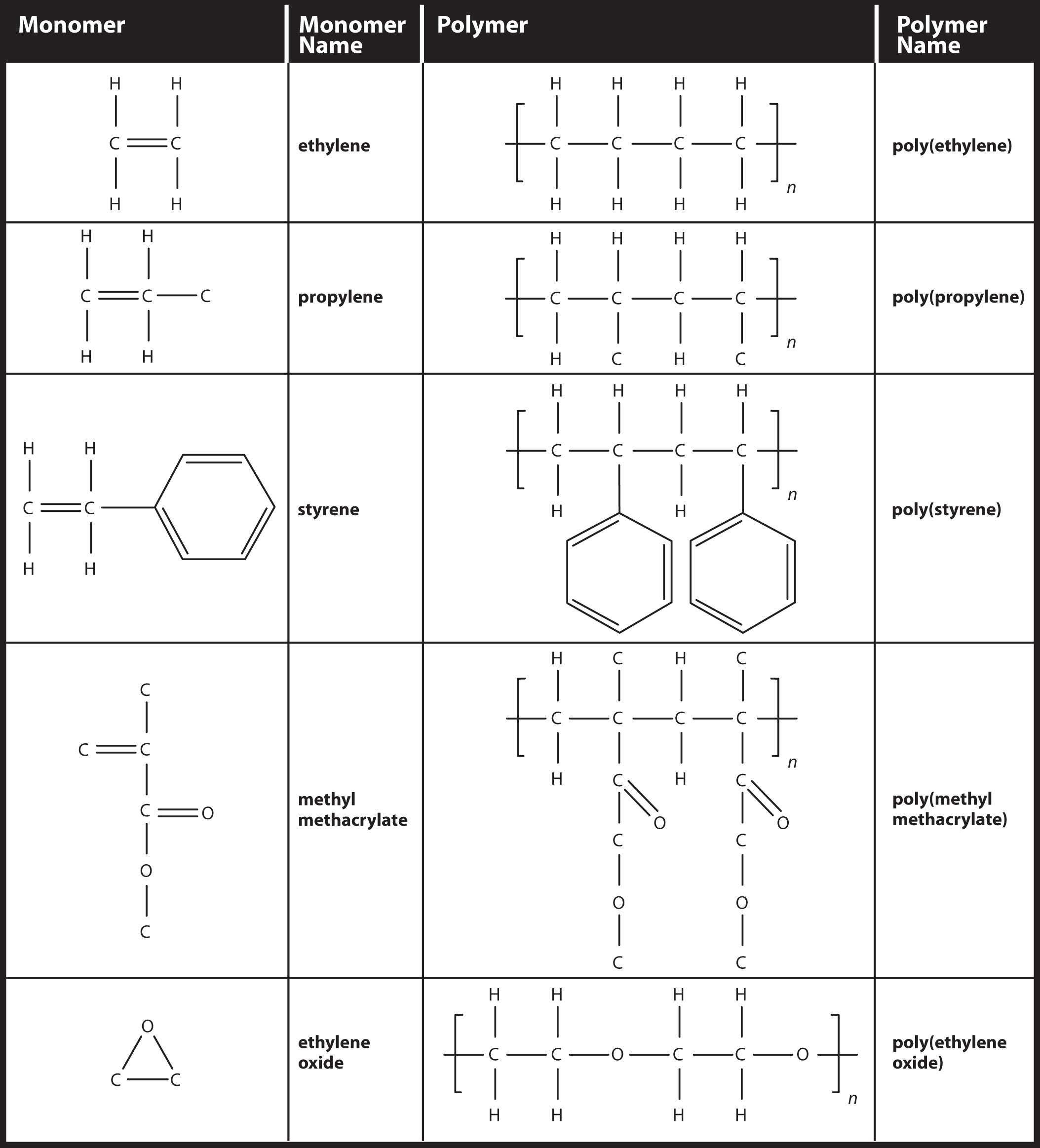 Macromolecule Monomer Polymer Chart