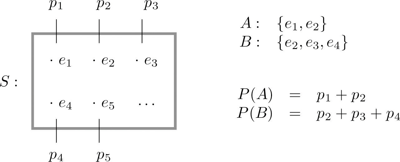 Sample Spaces Events And Their Probabilities