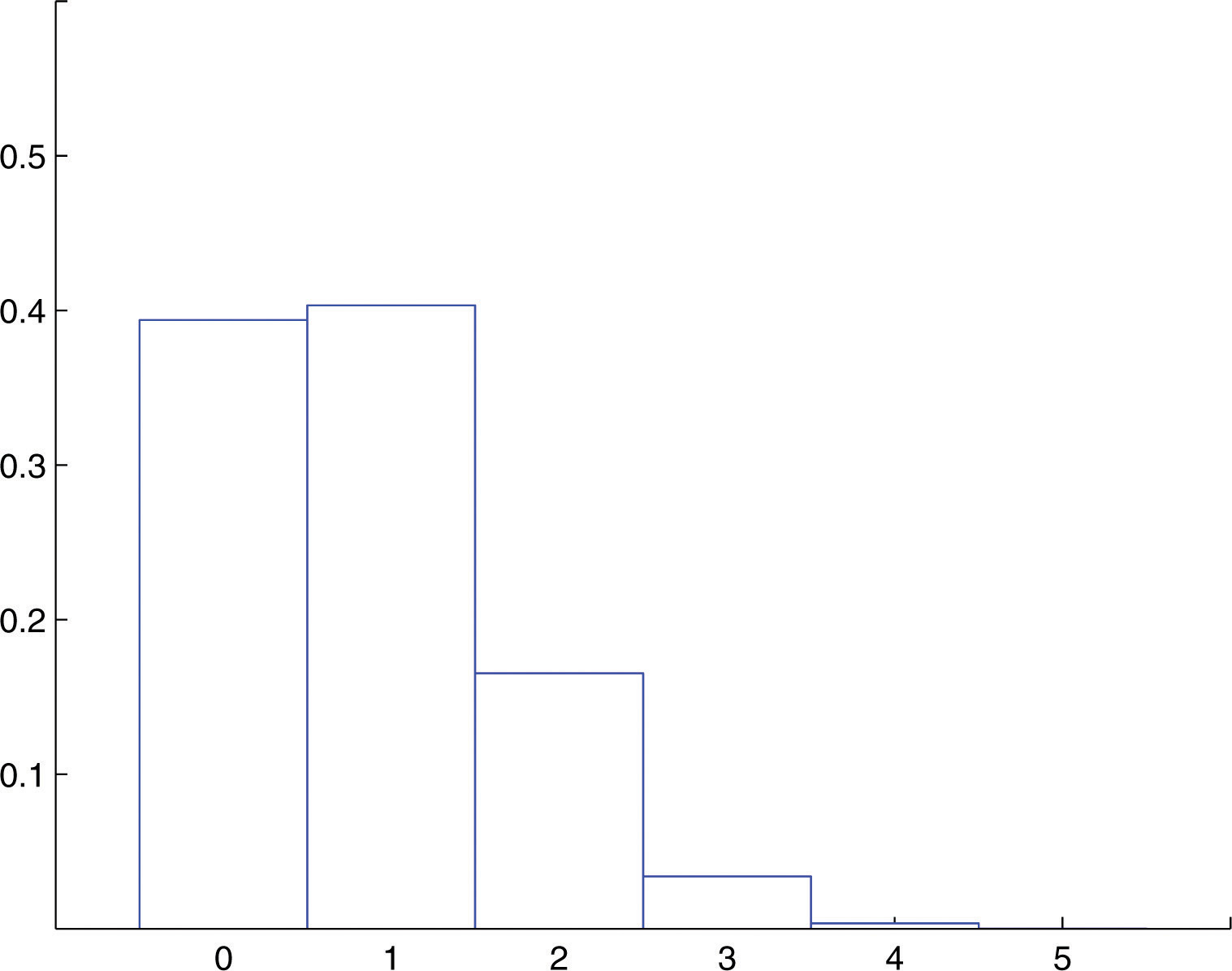 The Binomial Distribution