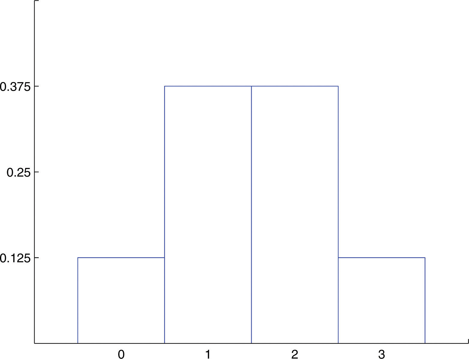 probability - Why is the sum of the rolls of two dices a Binomial