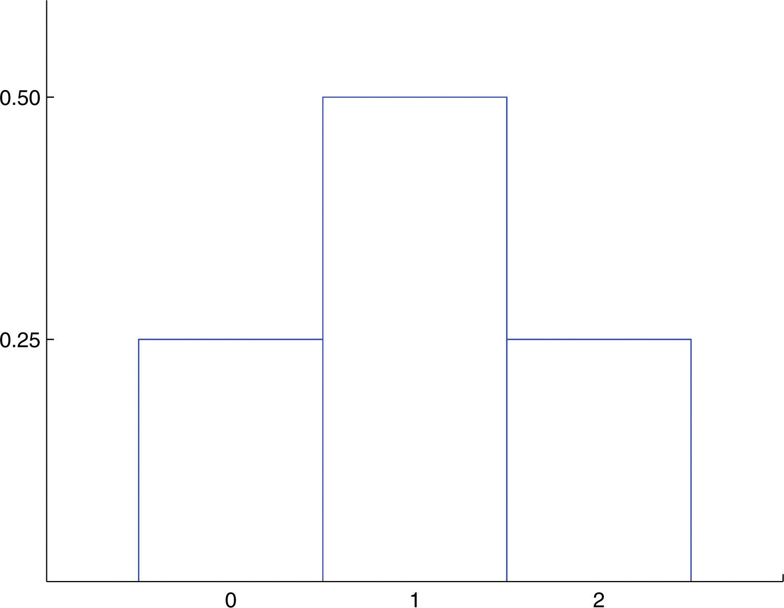 If I roll 2 dice, there are 36 possible outcomes. If x is the sum