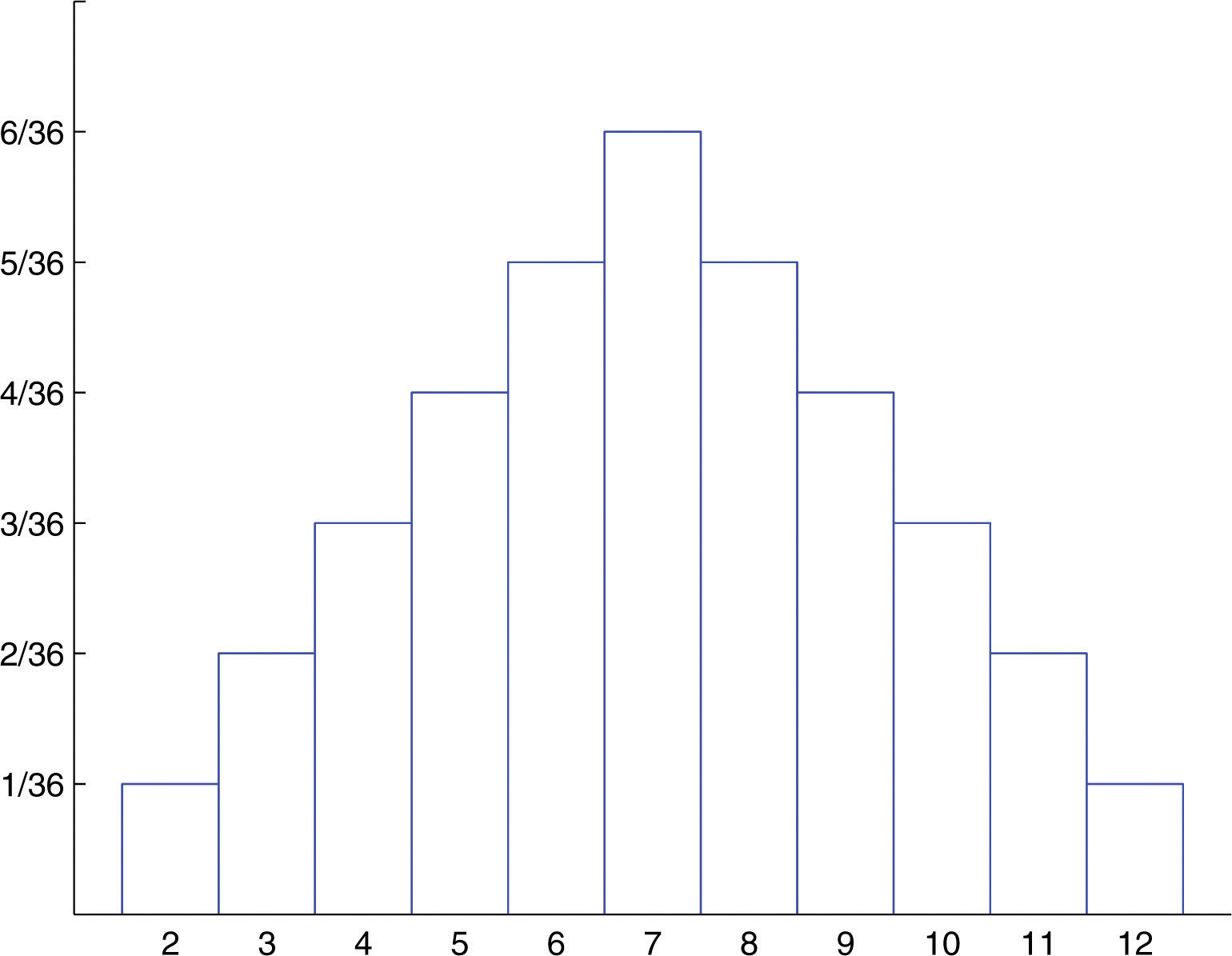 If I roll 2 dice, there are 36 possible outcomes. If x is the sum