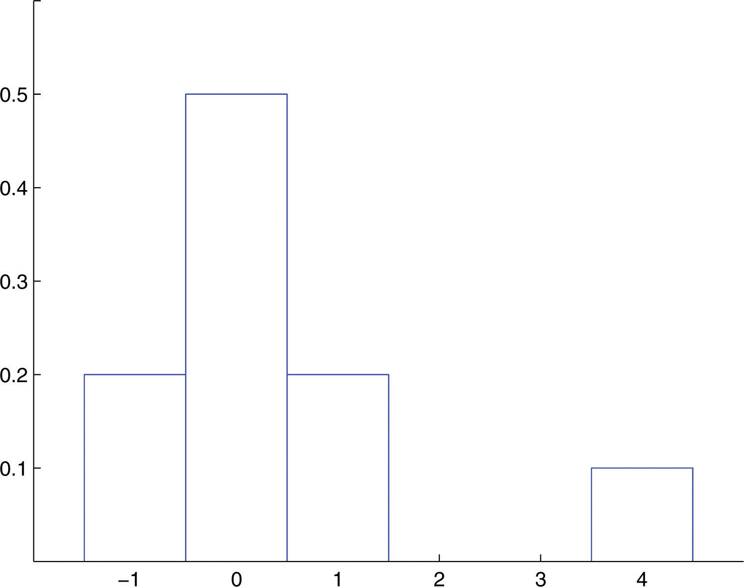 Probability Distributions For Discrete Random Variables