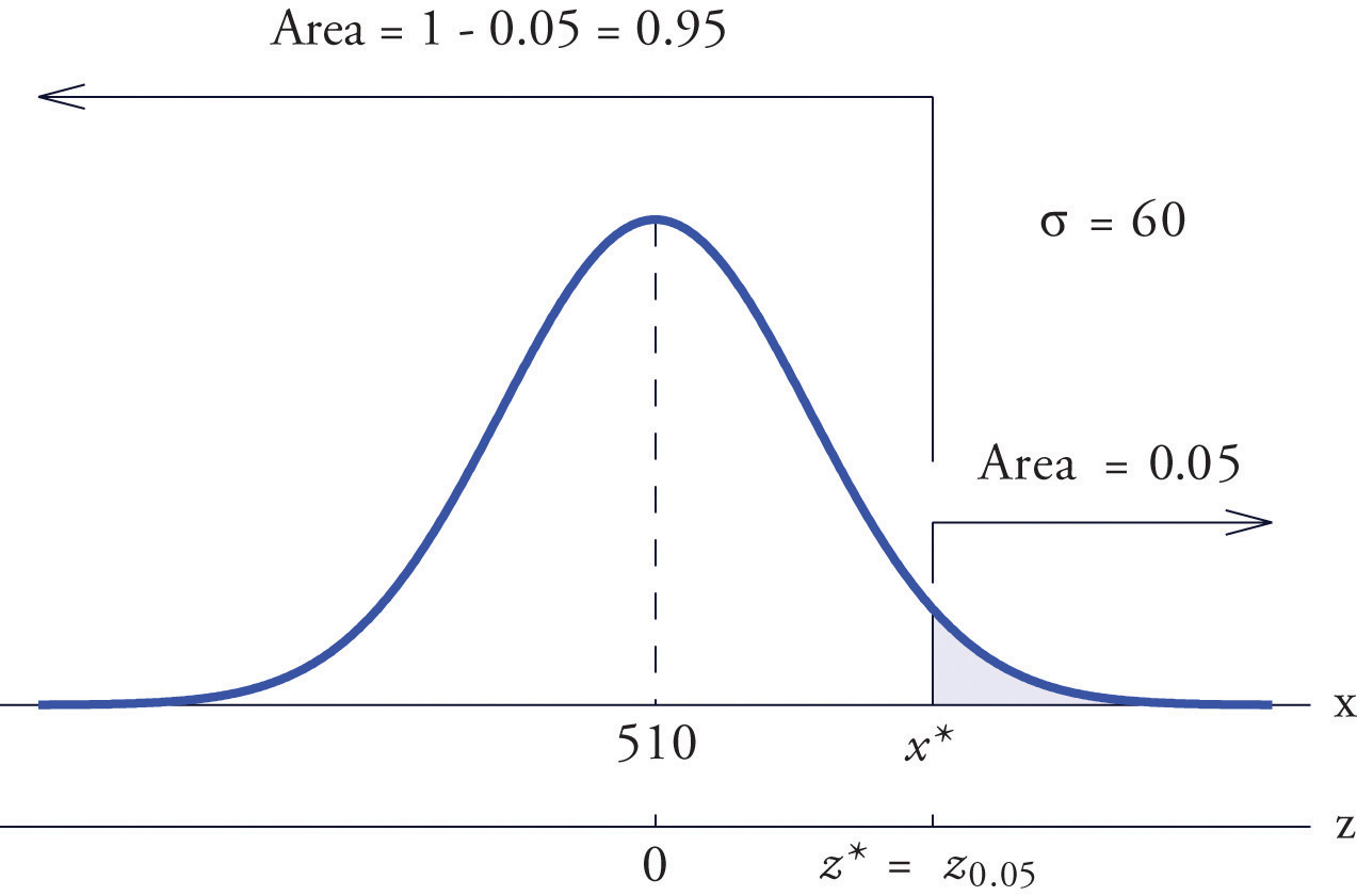 normal distribution table two tailed