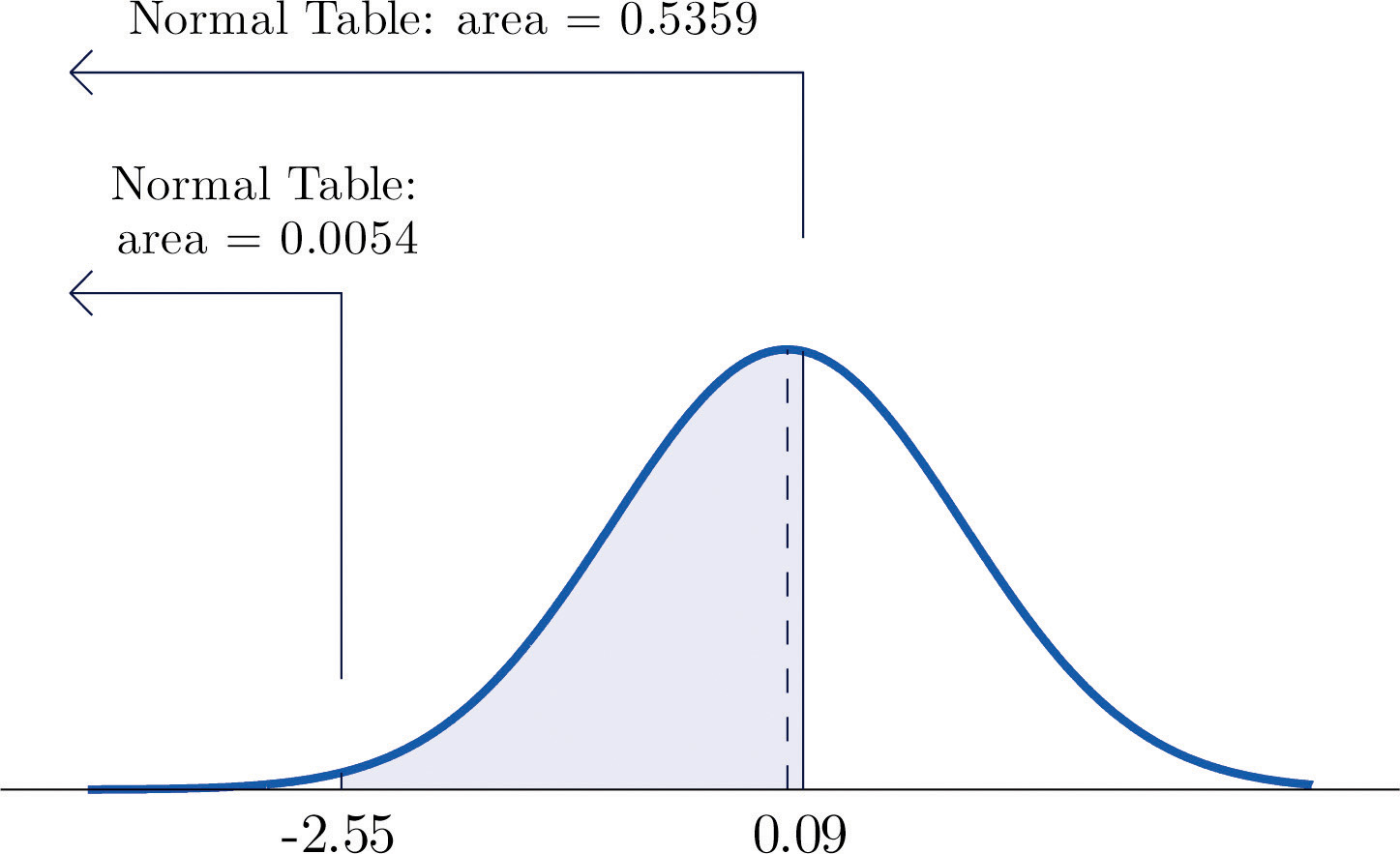 The Standard Normal Distribution