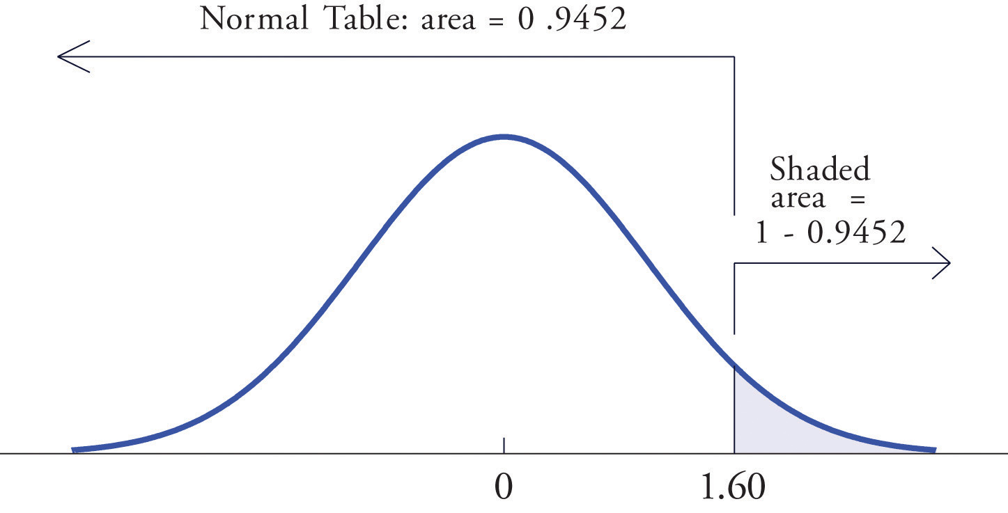 The Standard Normal Distribution