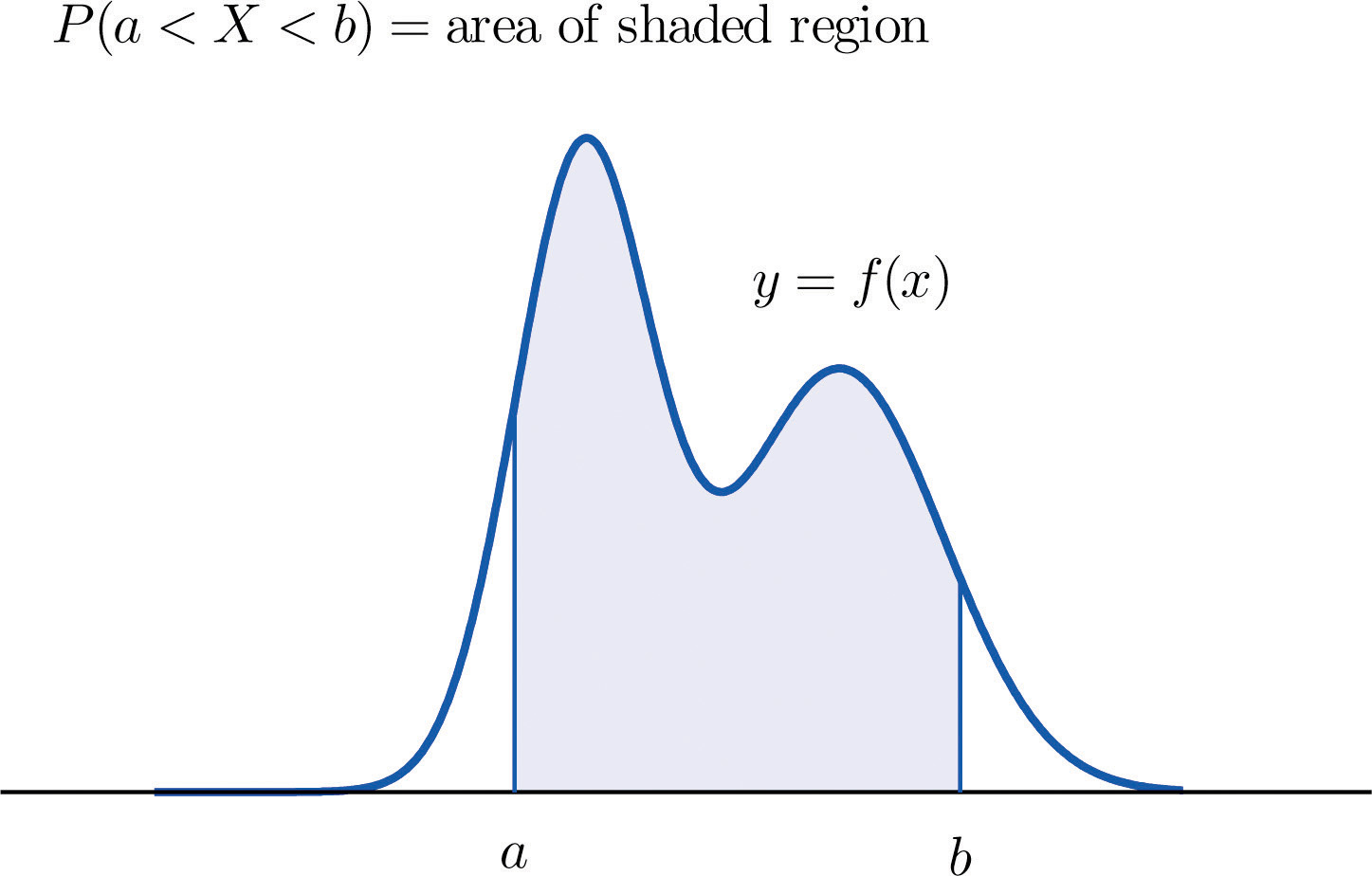 Continuous Random Variables