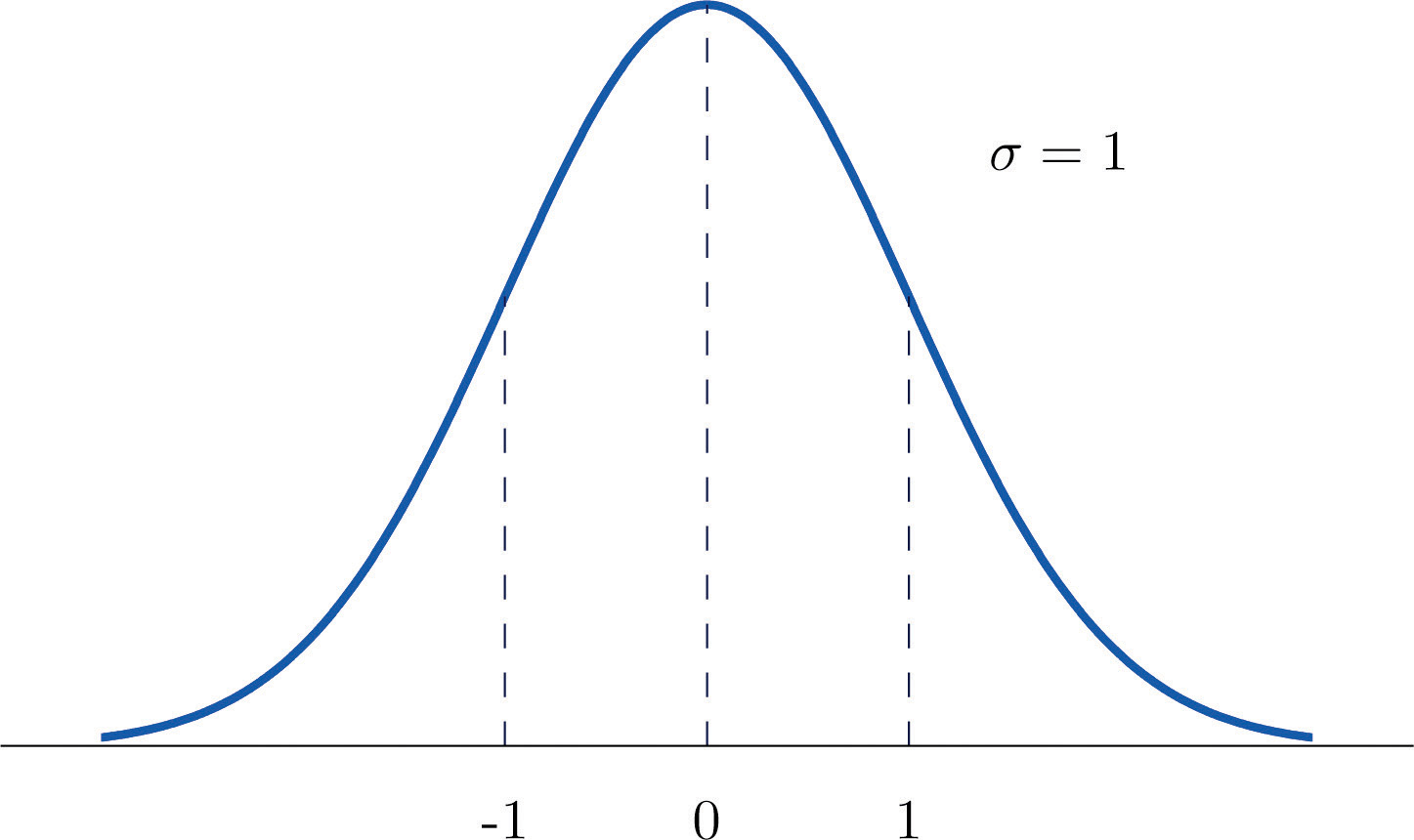 Drawing a Normal Curve Using Excel