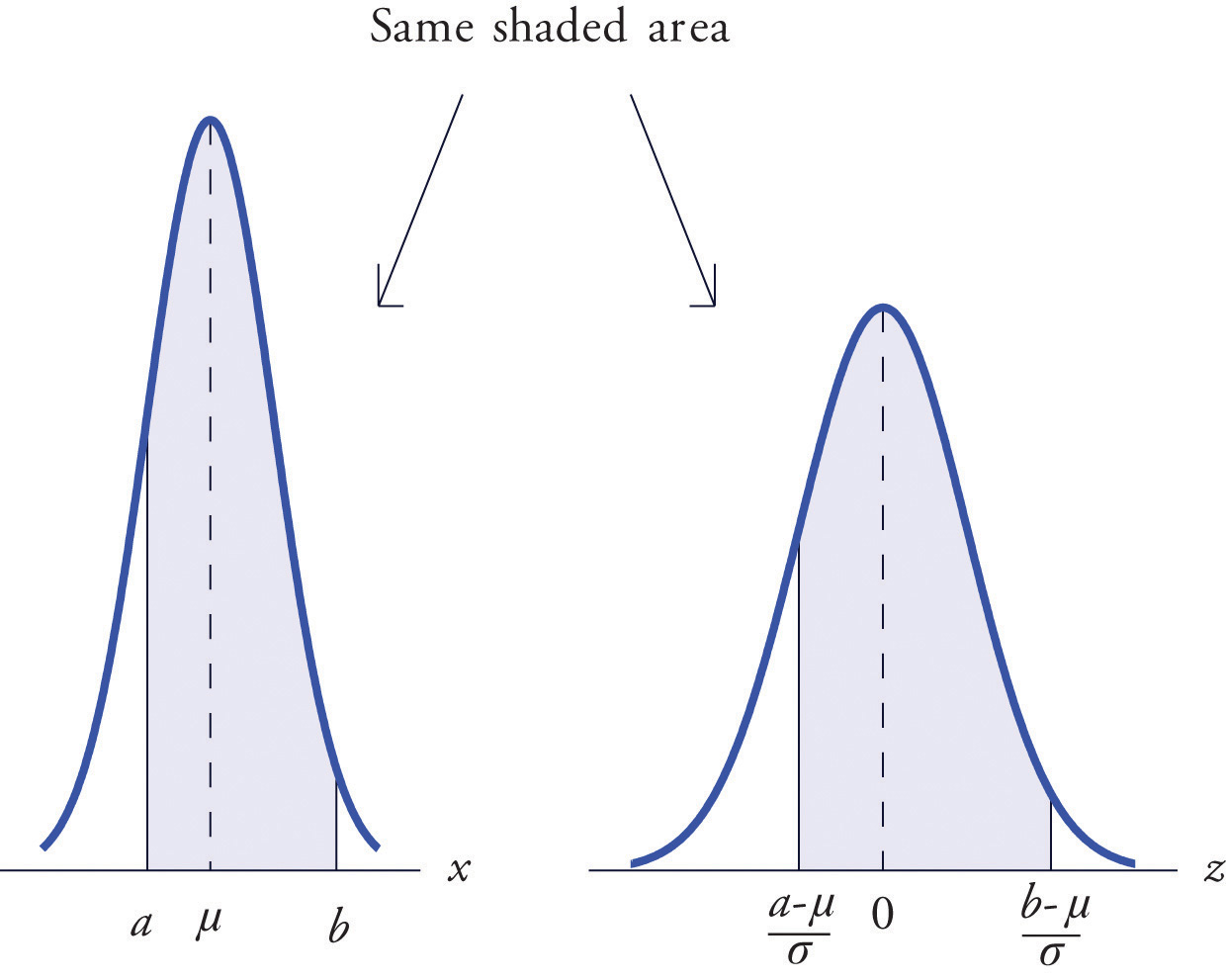 Probability Computations For General Normal Random Variables