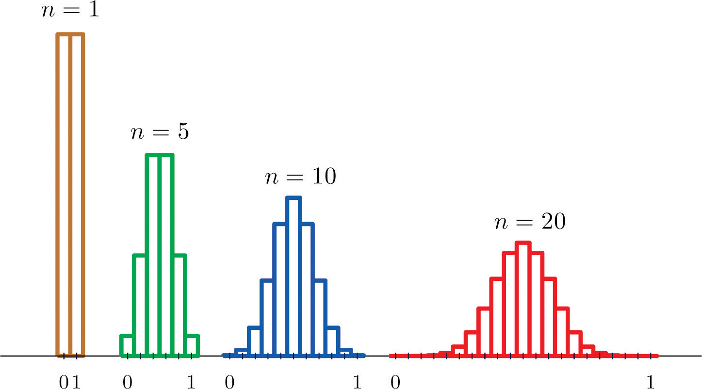 The Sampling Distribution of the Sample Mean