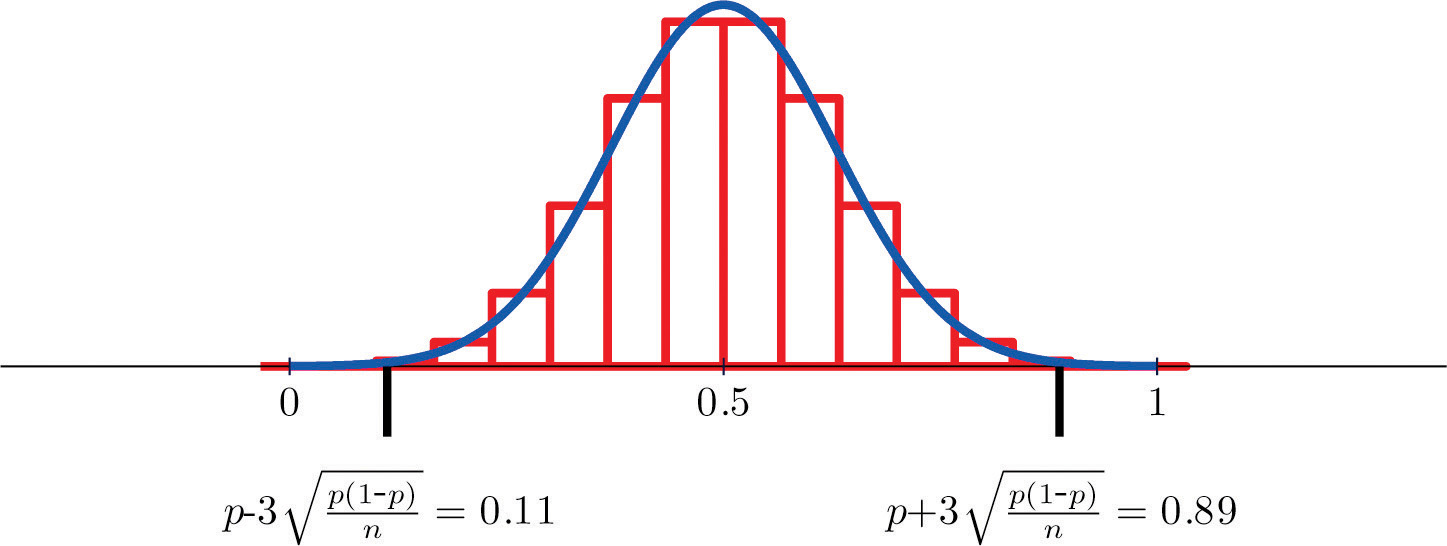 Sampling Distribution of the Sample Proportion, p-hat