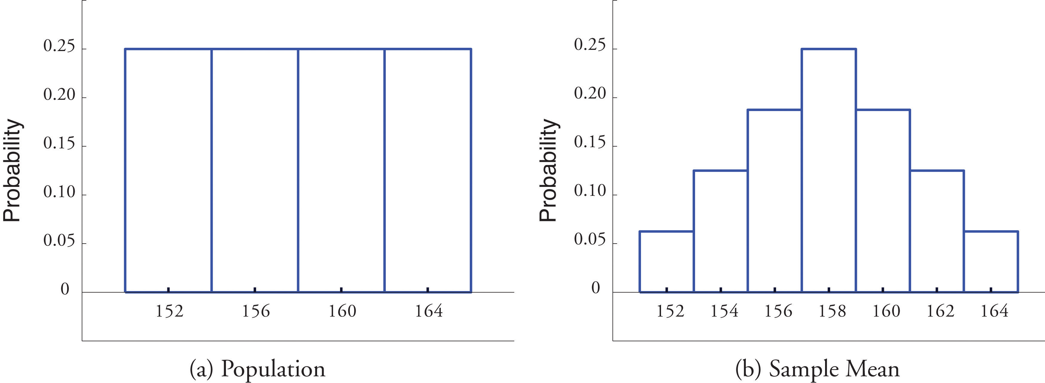 The Sampling Distribution Of The Sample Mean