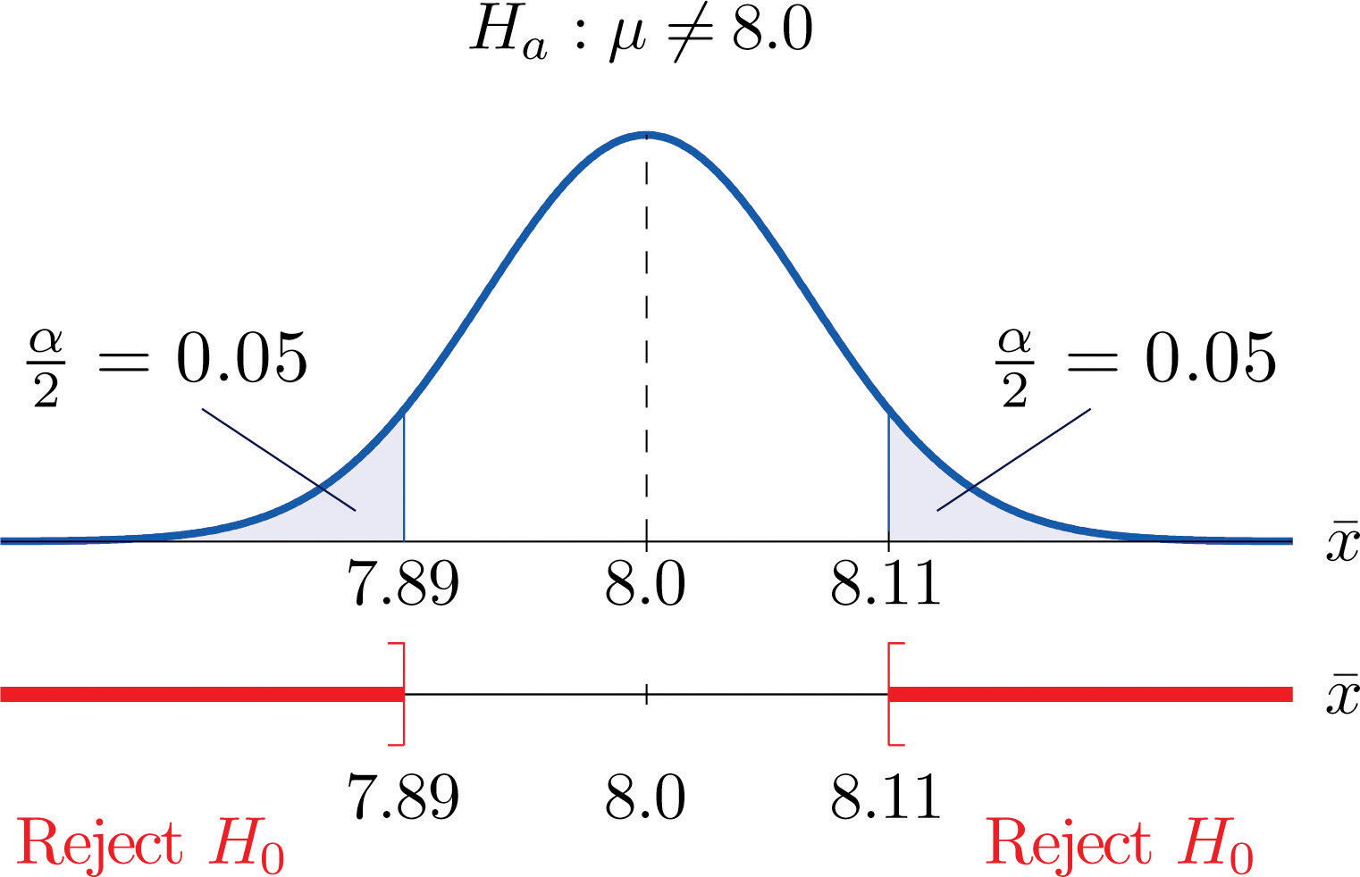 The Elements of Hypothesis Testing