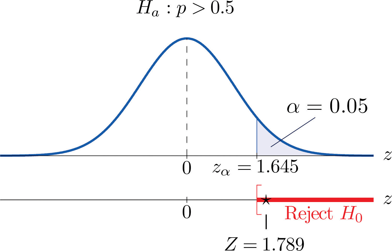 Testing Hypotheses